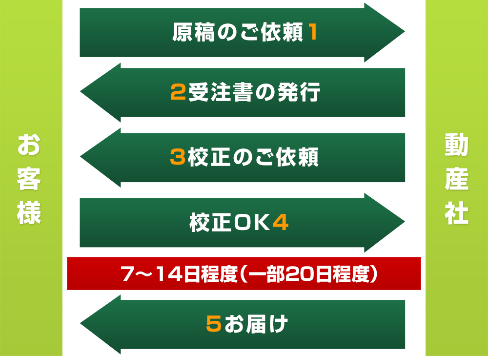 オーダーの流れ